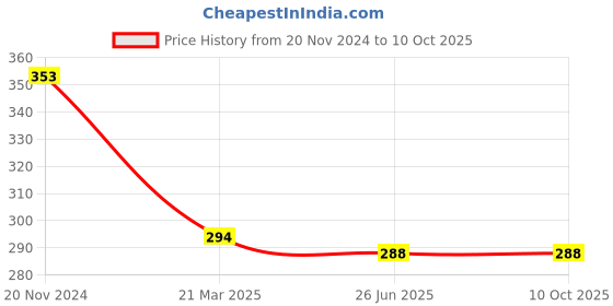 tatacliq.com Clovia Beige Full Coverage Non-Wired Bra clovia Price History Graph from 20 Nov 2024 to 10 Oct 2025
