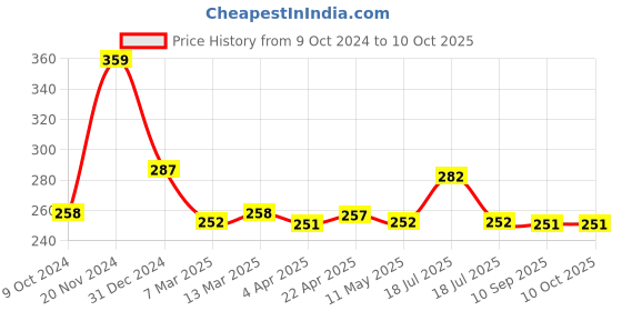 tatacliq.com Clovia Beige Full Coverage Non-Wired Bra clovia Price History Graph from 9 Oct 2024 to 10 Oct 2025