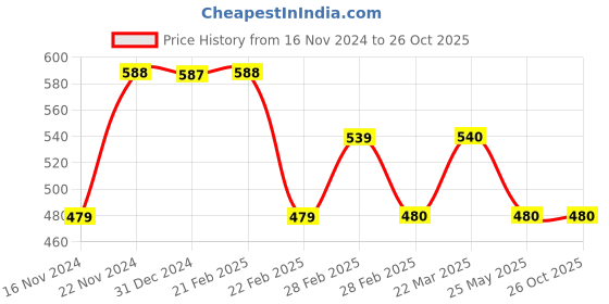 tatacliq.com Clovia Beige Full Coverage Non-Wired Bra clovia Price History Graph from 16 Nov 2024 to 26 Oct 2025