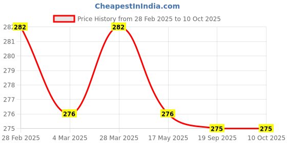 tatacliq.com Clovia Beige Full Coverage Non-Wired Everyday Bra clovia Price History Graph from 28 Feb 2025 to 9 Oct 2025