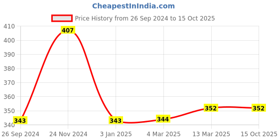 tatacliq.com Clovia Beige Full Coverage Non-Wired T-Shirt Bra clovia Price History Graph from 26 Sep 2024 to 14 Oct 2025