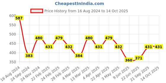 tatacliq.com Clovia Beige Full Coverage Non-Wired T-Shirt Bra clovia Price History Graph from 16 Aug 2024 to 13 Oct 2025