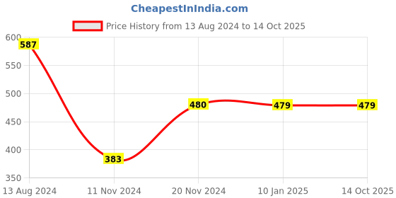 tatacliq.com Clovia Beige Full Coverage Non-Wired T-Shirt Bra clovia Price History Graph from 13 Aug 2024 to 13 Oct 2025