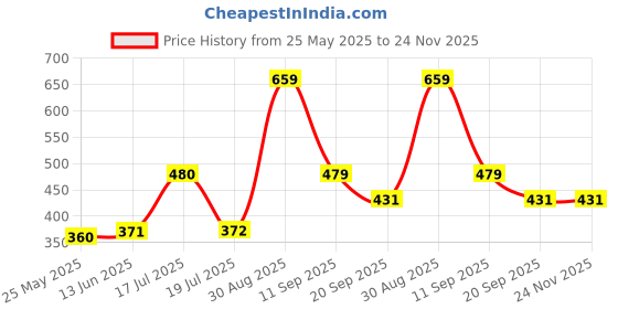 tatacliq.com Clovia Beige Full Coverage Non-Wired T-Shirt Bra clovia Price History Graph from 25 May 2025 to 24 Nov 2025