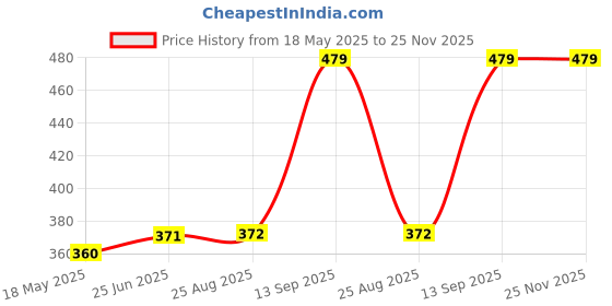 tatacliq.com Clovia Beige Full Coverage Non-Wired T-Shirt Bra clovia Price History Graph from 18 May 2025 to 25 Nov 2025