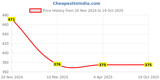 tatacliq.com Clovia Beige Full Coverage Padded T-Shirt Bra clovia Price History Graph from 20 Nov 2024 to 19 Oct 2025