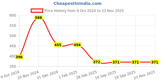 tatacliq.com Clovia Beige Full Coverage Padded Wireless T-Shirt Bra clovia Price History Graph from 9 Oct 2024 to 23 Nov 2025