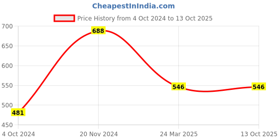 tatacliq.com Clovia Beige Full Coverage Push-Up Bra clovia Price History Graph from 4 Oct 2024 to 13 Oct 2025