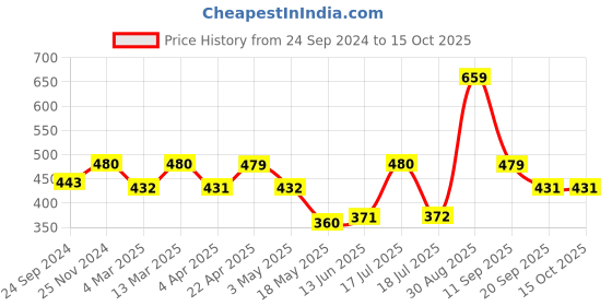 tatacliq.com Clovia Beige Full Coverage T-Shirt Bra clovia Price History Graph from 24 Sep 2024 to 15 Oct 2025