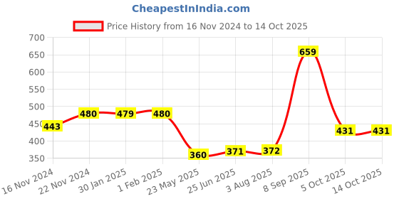 tatacliq.com Clovia Beige Full Coverage T-Shirt Bra clovia Price History Graph from 16 Nov 2024 to 14 Oct 2025