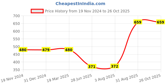 tatacliq.com Clovia Beige Full Coverage T-Shirt Bra clovia Price History Graph from 19 Nov 2024 to 26 Oct 2025