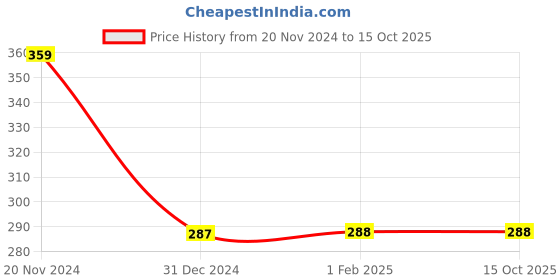 tatacliq.com Clovia Beige Full Coverage T-Shirt Bra clovia Price History Graph from 20 Nov 2024 to 14 Oct 2025