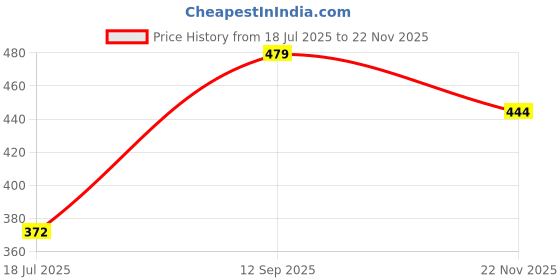 tatacliq.com Clovia Beige Full Coverage T-Shirt Bra clovia Price History Graph from 18 Jul 2025 to 22 Nov 2025