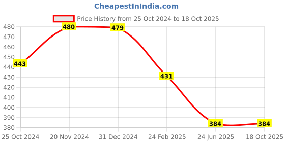 tatacliq.com Clovia Beige Half Coverage Non-Wired Balconette Bra clovia Price History Graph from 25 Oct 2024 to 18 Oct 2025