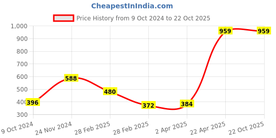 tatacliq.com Clovia Beige Half Coverage Non-Wired T-Shirt Bra clovia Price History Graph from 9 Oct 2024 to 21 Oct 2025