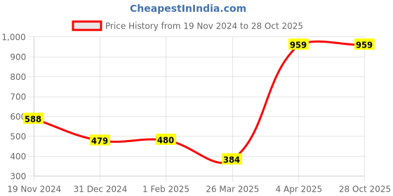 tatacliq.com Clovia Beige Half Coverage Non-Wired T-Shirt Bra clovia Price History Graph from 19 Nov 2024 to 27 Oct 2025