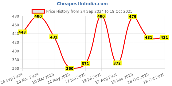 tatacliq.com Clovia Beige Half Coverage Padded Wireless Maternity Bra clovia Price History Graph from 24 Sep 2024 to 19 Oct 2025