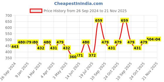 tatacliq.com Clovia Beige Half Coverage Padded Wireless Maternity Bra clovia Price History Graph from 26 Sep 2024 to 20 Nov 2025