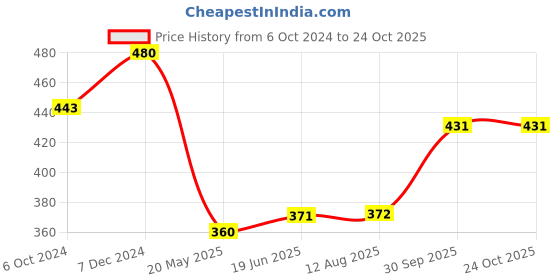 tatacliq.com Clovia Beige Half Coverage Padded Wireless Maternity Bra clovia Price History Graph from 6 Oct 2024 to 23 Oct 2025
