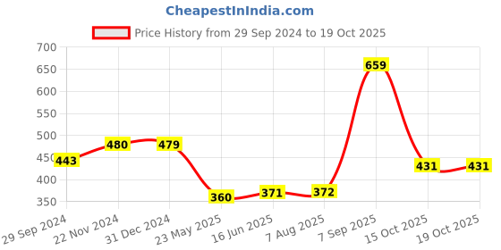 tatacliq.com Clovia Beige Half Coverage Padded Wireless Maternity Bra clovia Price History Graph from 29 Sep 2024 to 18 Oct 2025