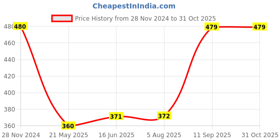 tatacliq.com Clovia Beige Half Coverage Padded Wireless Maternity Bra clovia Price History Graph from 28 Nov 2024 to 31 Oct 2025