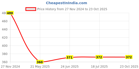 tatacliq.com Clovia Beige Half Coverage Padded Wireless Maternity Bra clovia Price History Graph from 27 Nov 2024 to 22 Oct 2025