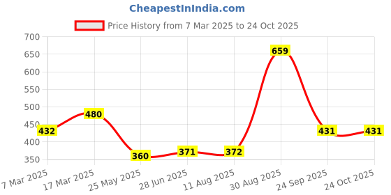 tatacliq.com Clovia Beige Half Coverage Padded Wireless Maternity Bra clovia Price History Graph from 7 Mar 2025 to 24 Oct 2025