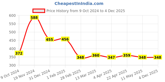 tatacliq.com Clovia Beige Half Coverage T-Shirt Bra clovia Price History Graph from 9 Oct 2024 to 4 Dec 2025