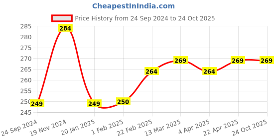 tatacliq.com Clovia Beige Hipster Panty clovia Price History Graph from 24 Sep 2024 to 22 Oct 2025