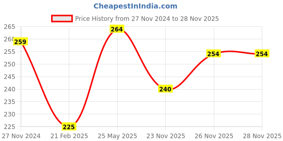 tatacliq.com Clovia Beige Hipster Panty clovia Price History Graph from 27 Nov 2024 to 27 Nov 2025