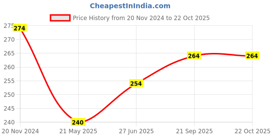 tatacliq.com Clovia Beige Hipster Panty clovia Price History Graph from 20 Nov 2024 to 20 Oct 2025