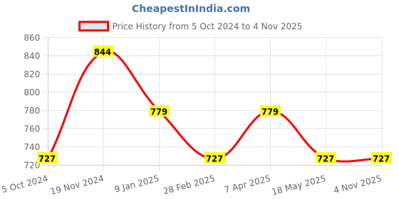 tatacliq.com Clovia Beige Lace Bra With Panty clovia Price History Graph from 5 Oct 2024 to 4 Nov 2025