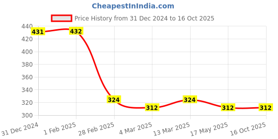 tatacliq.com Clovia Beige Lace Full Coverage Non-Wired Bralette clovia Price History Graph from 31 Dec 2024 to 14 Oct 2025