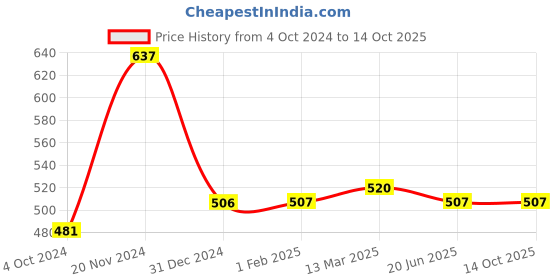 tatacliq.com Clovia Beige Lace Half Coverage Push-Up Bra clovia Price History Graph from 4 Oct 2024 to 14 Oct 2025