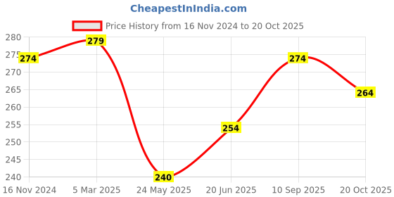 tatacliq.com Clovia Beige Lace Hipster Panty clovia Price History Graph from 16 Nov 2024 to 20 Oct 2025