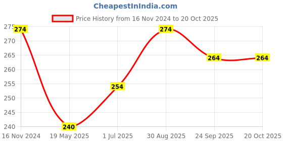tatacliq.com Clovia Beige Lace Hipster Panty clovia Price History Graph from 16 Nov 2024 to 20 Oct 2025