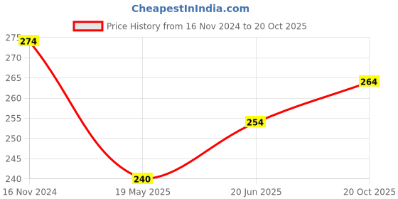 tatacliq.com Clovia Beige Lace Hipster Panty clovia Price History Graph from 16 Nov 2024 to 20 Oct 2025