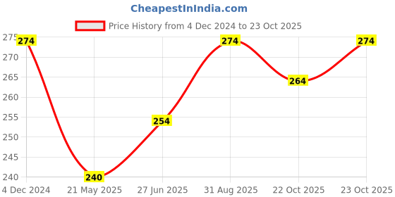 tatacliq.com Clovia Beige Lace Hipster Panty clovia Price History Graph from 4 Dec 2024 to 22 Oct 2025