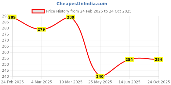 tatacliq.com Clovia Beige Lace Hipster Panty clovia Price History Graph from 24 Feb 2025 to 22 Oct 2025