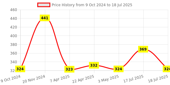 tatacliq.com Clovia Beige Lace Non Wired Non Padded Maternity Bra clovia Price History Graph from 9 Oct 2024 to 18 Jul 2025
