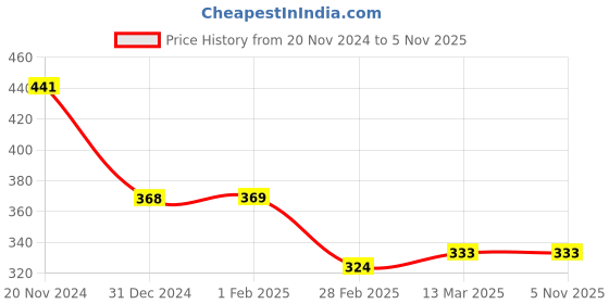 tatacliq.com Clovia Beige Lace Non Wired Non Padded Maternity Bra clovia Price History Graph from 20 Nov 2024 to 4 Nov 2025