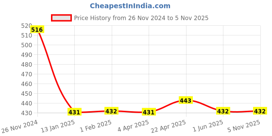 tatacliq.com Clovia Beige Lace Padded Full Coverage Bra clovia Price History Graph from 26 Nov 2024 to 5 Nov 2025