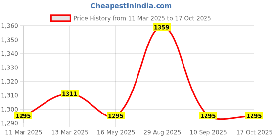 tatacliq.com Clovia Beige Lace Work Balconette Bra clovia Price History Graph from 11 Mar 2025 to 17 Oct 2025