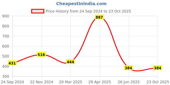 tatacliq.com Clovia Beige Lace Work T-Shirt Bra clovia Price History Graph from 24 Sep 2024 to 22 Oct 2025