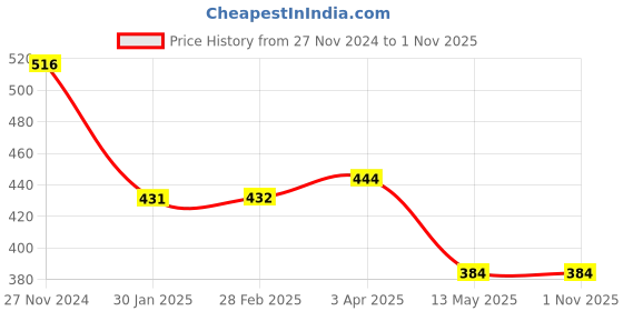 tatacliq.com Clovia Beige Lace Work T-Shirt Bra clovia Price History Graph from 27 Nov 2024 to 31 Oct 2025