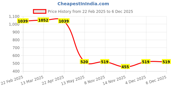 tatacliq.com Clovia Beige Minimizer Bra clovia Price History Graph from 22 Feb 2025 to 4 Dec 2025