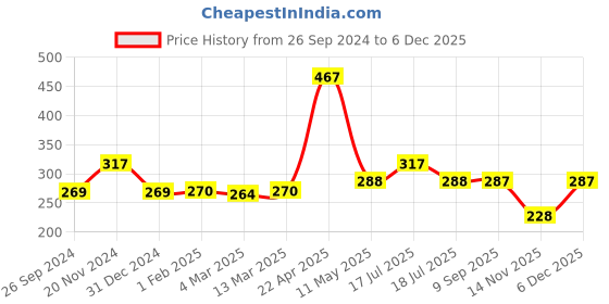 tatacliq.com Clovia Beige Non-padded Bra clovia Price History Graph from 26 Sep 2024 to 4 Dec 2025