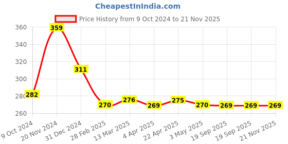 tatacliq.com Clovia Beige Non Padded Bra clovia Price History Graph from 9 Oct 2024 to 21 Nov 2025