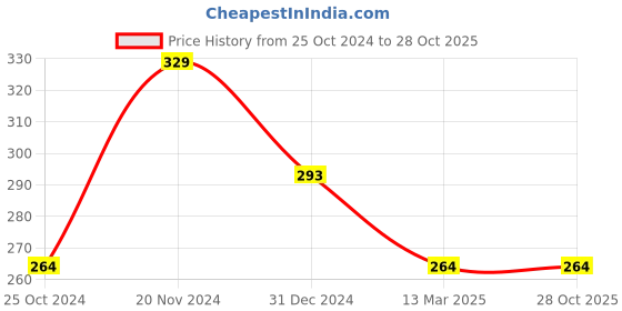 tatacliq.com Clovia Beige Non Padded Bra clovia Price History Graph from 25 Oct 2024 to 28 Oct 2025