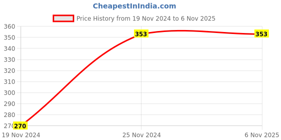 tatacliq.com Clovia Beige Non-padded Bra clovia Price History Graph from 19 Nov 2024 to 6 Nov 2025